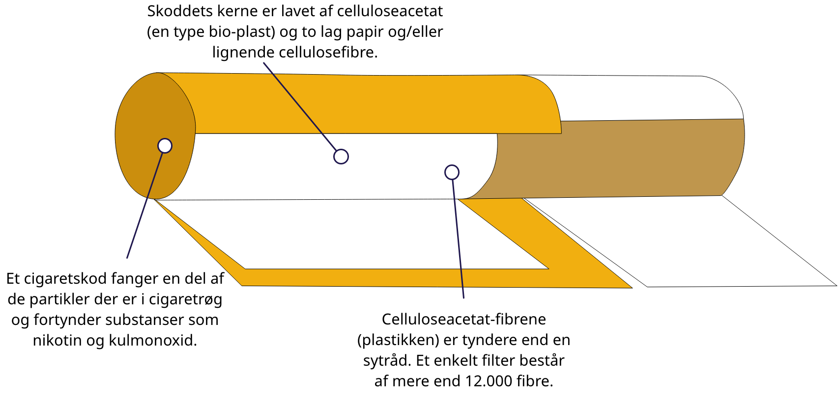 Informativ illustration af komponenterne i et cigaretfilter.